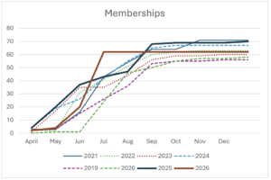 A graph showing the gradual increase in memberships.